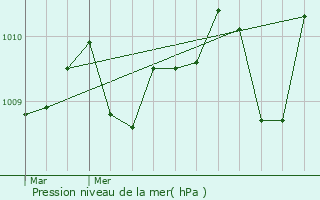 Graphe de la pression atmosphrique prvue pour Arlos