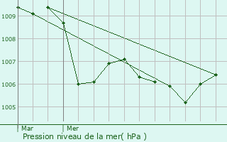 Graphe de la pression atmosphrique prvue pour Lazer