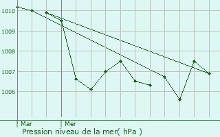 Graphe de la pression atmosphrique prvue pour Saint-Vincent-les-Forts