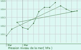 Graphe de la pression atmosphrique prvue pour Chteauneuf-de-Bordette