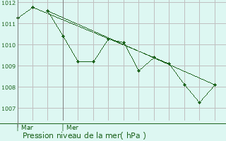 Graphe de la pression atmosphrique prvue pour Provaglio d