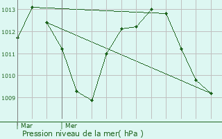 Graphe de la pression atmosphrique prvue pour Fuente Obejuna