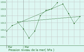 Graphe de la pression atmosphrique prvue pour Jacou