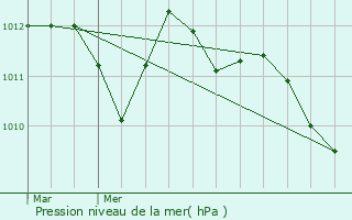 Graphe de la pression atmosphrique prvue pour Trissino