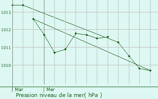 Graphe de la pression atmosphrique prvue pour Lchow