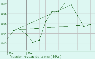 Graphe de la pression atmosphrique prvue pour Gruissan