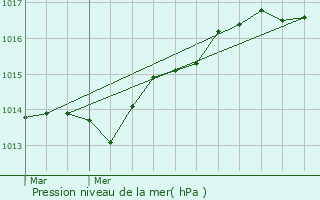 Graphe de la pression atmosphrique prvue pour La Cadire-d