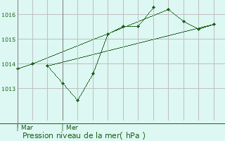 Graphe de la pression atmosphrique prvue pour La Celle