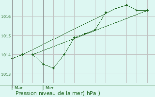 Graphe de la pression atmosphrique prvue pour Collobrires