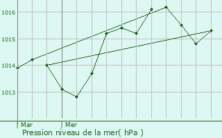 Graphe de la pression atmosphrique prvue pour Tavernes