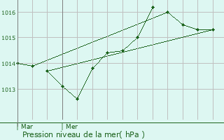 Graphe de la pression atmosphrique prvue pour Draguignan