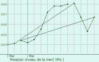 Graphe de la pression atmosphrique prvue pour Sentous