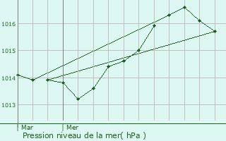 Graphe de la pression atmosphrique prvue pour Mandelieu-la-Napoule