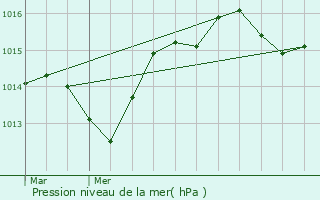 Graphe de la pression atmosphrique prvue pour Sillans-la-Cascade