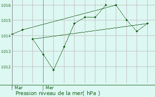 Graphe de la pression atmosphrique prvue pour Correns