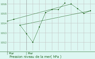 Graphe de la pression atmosphrique prvue pour Seillons-Source-d