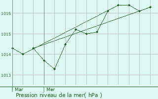 Graphe de la pression atmosphrique prvue pour Ampus