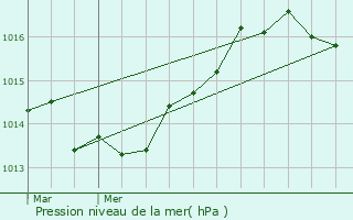 Graphe de la pression atmosphrique prvue pour Carros