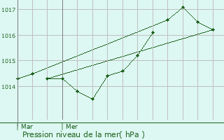 Graphe de la pression atmosphrique prvue pour Roquebrune-Cap-Martin