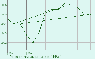 Graphe de la pression atmosphrique prvue pour Buis-les-Baronnies