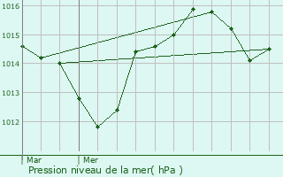 Graphe de la pression atmosphrique prvue pour Sorgues