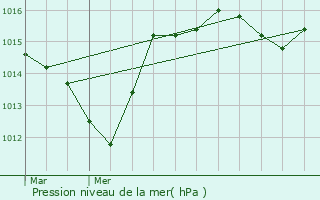 Graphe de la pression atmosphrique prvue pour Pertuis