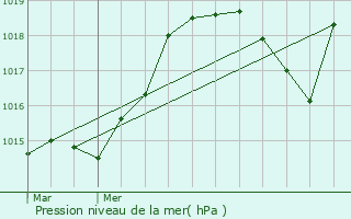 Graphe de la pression atmosphrique prvue pour Hches