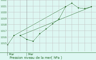 Graphe de la pression atmosphrique prvue pour Crozes-Hermitage