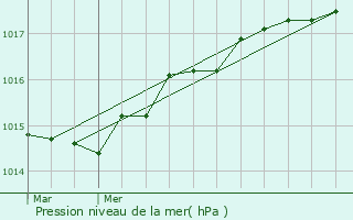 Graphe de la pression atmosphrique prvue pour La Bastide