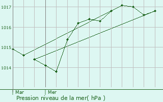 Graphe de la pression atmosphrique prvue pour Barret-de-Lioure