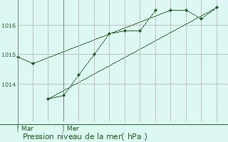 Graphe de la pression atmosphrique prvue pour Le Bourguet