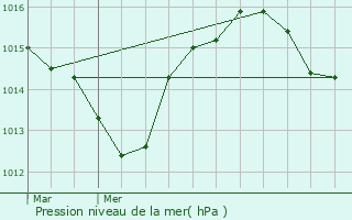 Graphe de la pression atmosphrique prvue pour Chantemerle-ls-Grignan