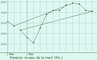 Graphe de la pression atmosphrique prvue pour Cornillac