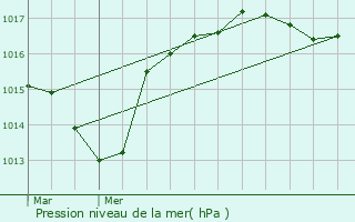 Graphe de la pression atmosphrique prvue pour Veynes