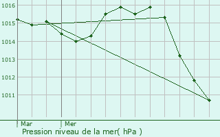 Graphe de la pression atmosphrique prvue pour Fayence