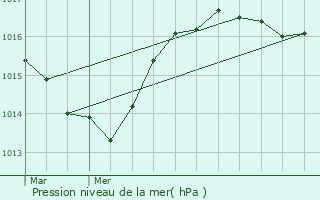 Graphe de la pression atmosphrique prvue pour Miscon