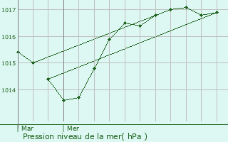 Graphe de la pression atmosphrique prvue pour Treschenu-Creyers