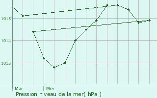 Graphe de la pression atmosphrique prvue pour Servian