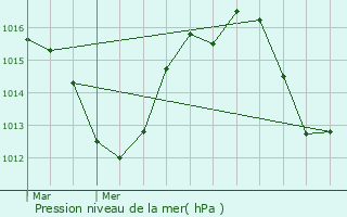 Graphe de la pression atmosphrique prvue pour Ontinyent