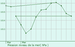 Graphe de la pression atmosphrique prvue pour Cobonne