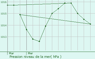 Graphe de la pression atmosphrique prvue pour vian-les-Bains