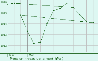 Graphe de la pression atmosphrique prvue pour Chevry