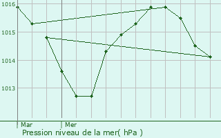 Graphe de la pression atmosphrique prvue pour La Touche