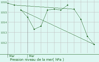 Graphe de la pression atmosphrique prvue pour La Seyne-sur-Mer