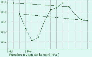 Graphe de la pression atmosphrique prvue pour Ornex