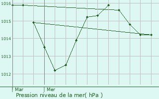 Graphe de la pression atmosphrique prvue pour Grilly