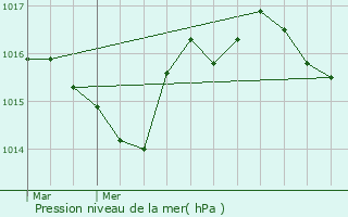 Graphe de la pression atmosphrique prvue pour Saint-Chamant