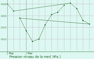 Graphe de la pression atmosphrique prvue pour Salettes