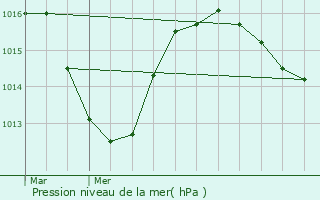 Graphe de la pression atmosphrique prvue pour Meythet