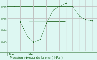 Graphe de la pression atmosphrique prvue pour Cluses